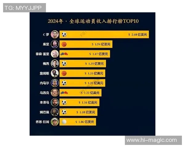 全球体育明星收入排行榜揭晓前三名背后的财富与成就分析 全球体育明星收入排行榜揭晓前三名背后的财富与成就分析
